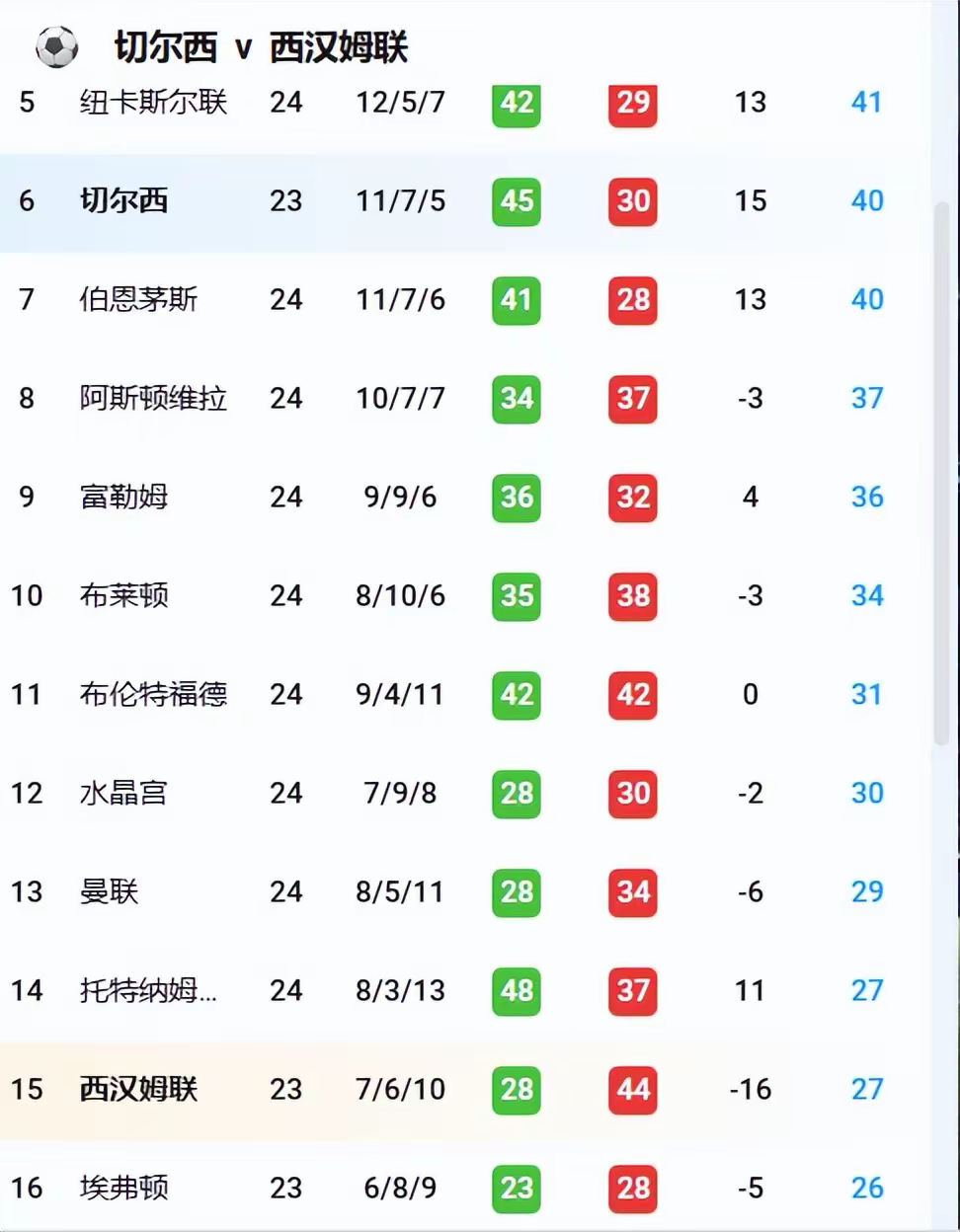 切尔西胜杀四方，晋级形势大好