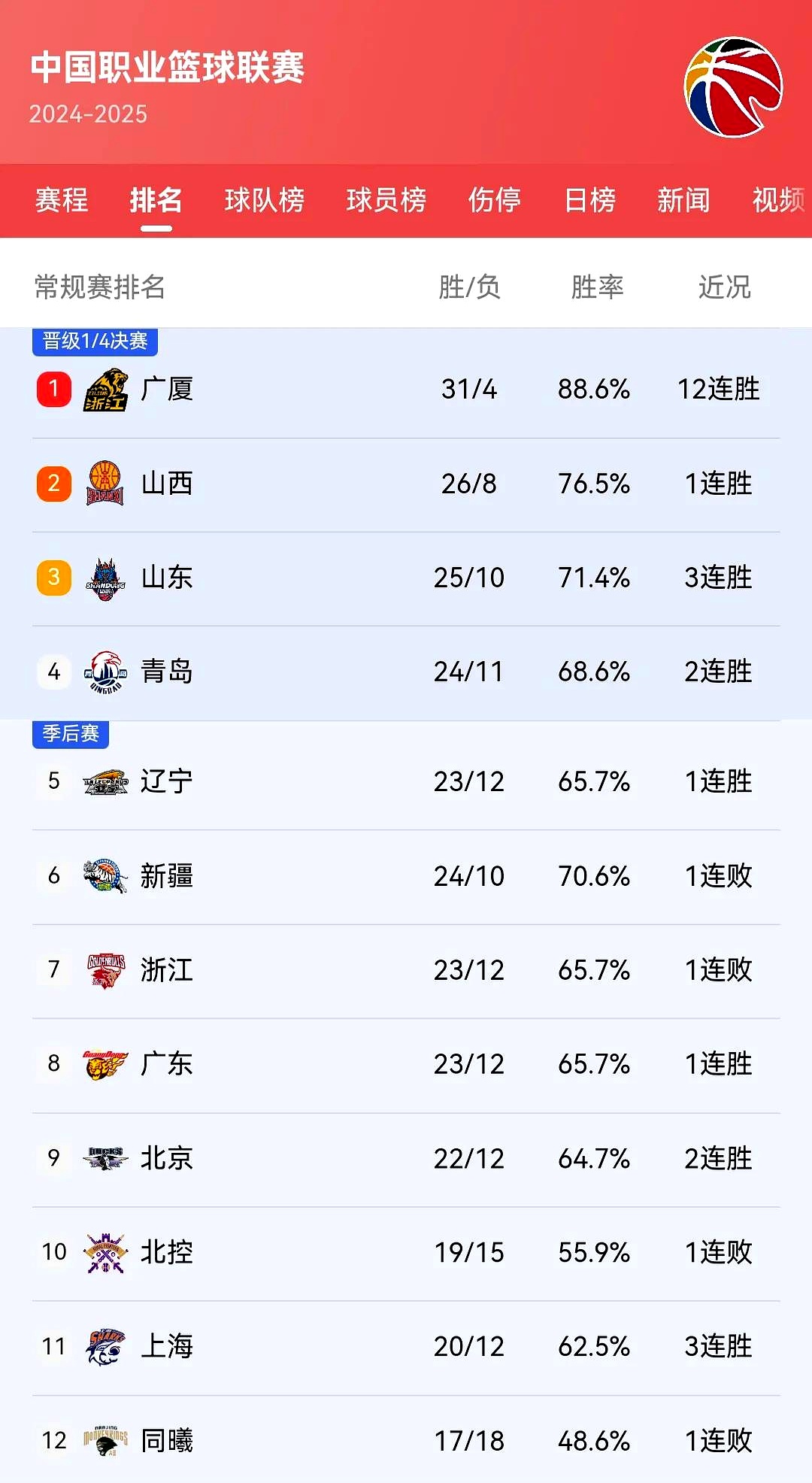 篮球联赛中一支球队取得多场连胜，冲上积分榜的简单介绍