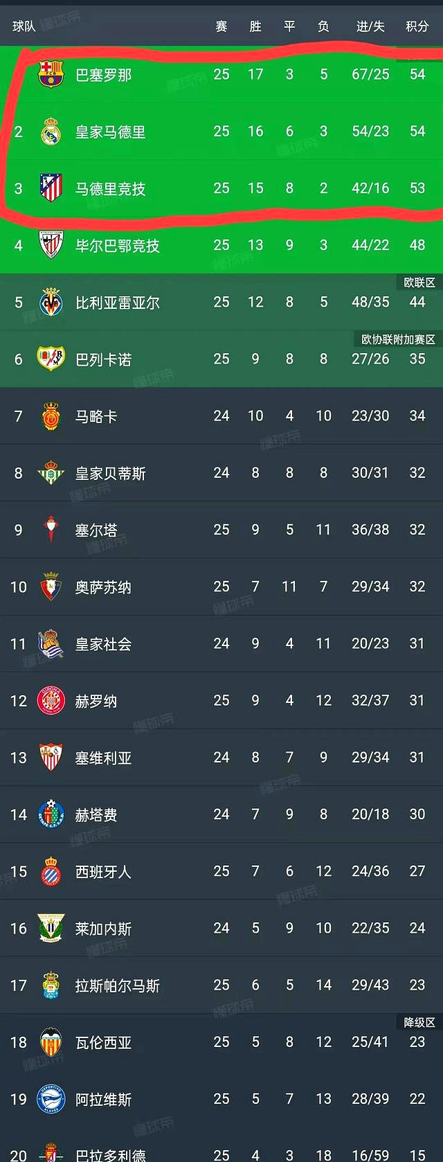 爱游戏入口-马德里竞技三球大胜，积分榜上升的简单介绍