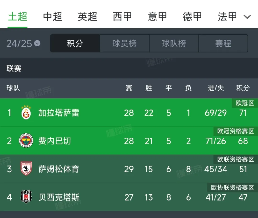 里尔逆转取胜,积分榜上升至前四的简单介绍 里尔逆转取胜,积分榜上升至前四的简单介绍